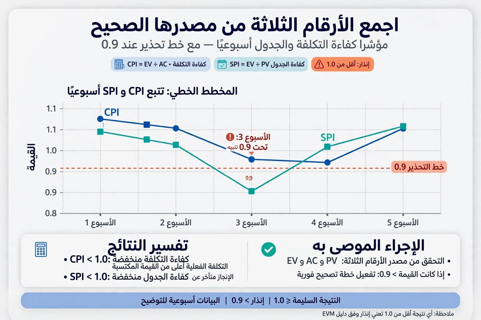 رسم بياني خطي لمؤشري CPI وSPI مع خط إنذار